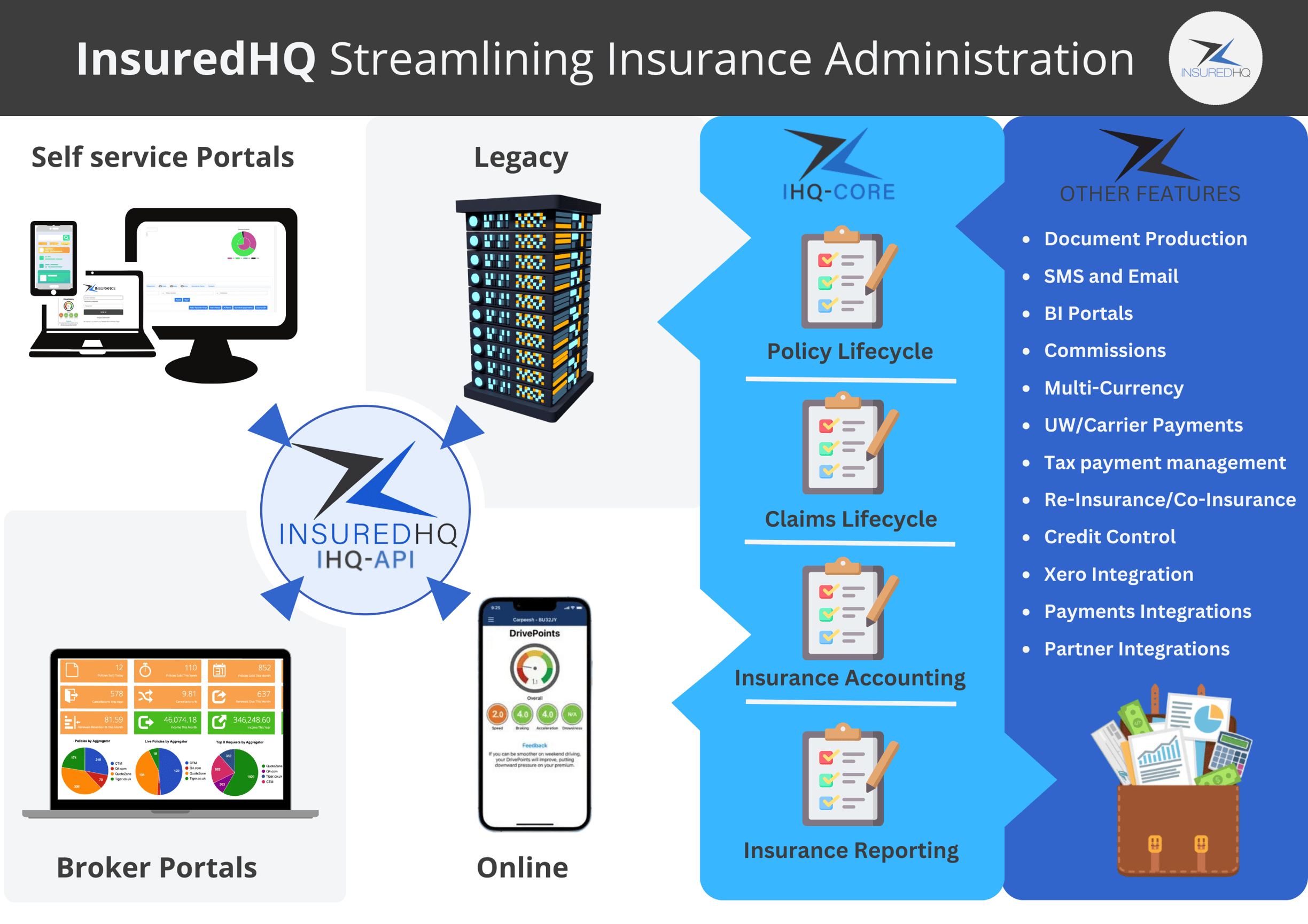 InsuredHQ Streamlining Insurance